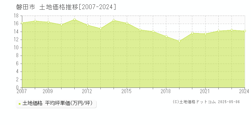 磐田市(静岡県)の土地価格推移グラフ(坪単価)[2007-2024年]