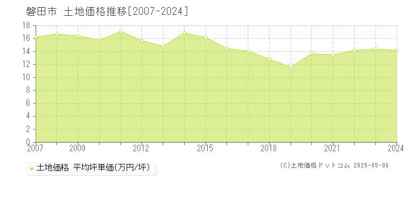 磐田市の土地取引価格推移グラフ 