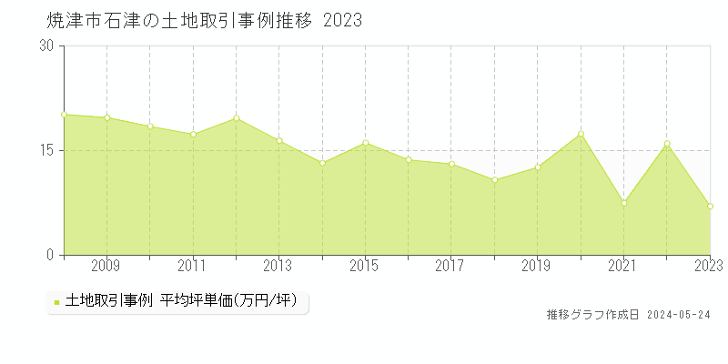 焼津市石津の土地価格推移グラフ 