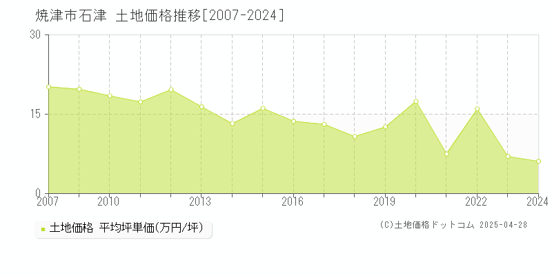 焼津市石津の土地価格推移グラフ 