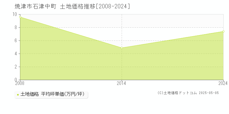 石津中町(焼津市)の土地価格推移グラフ(坪単価)[2008-2024年]