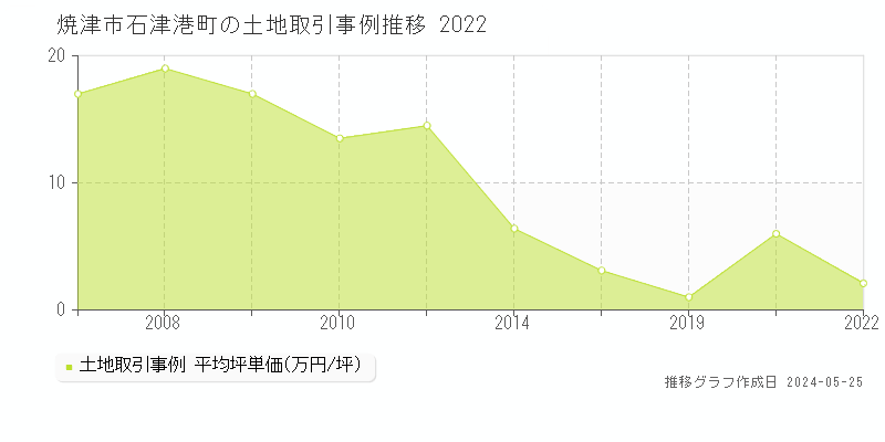 焼津市石津港町の土地価格推移グラフ 