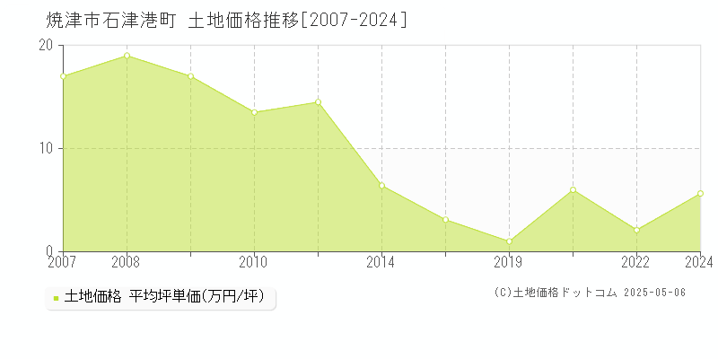 石津港町(焼津市)の土地価格推移グラフ(坪単価)[2007-2024年]