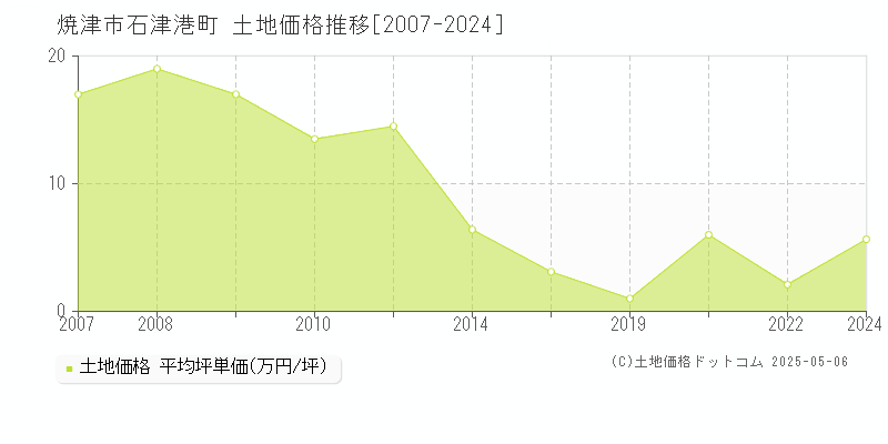 焼津市石津港町の土地価格推移グラフ 