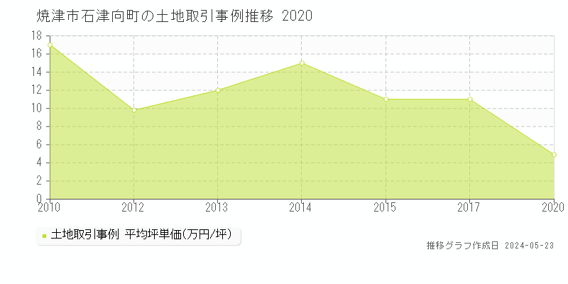 焼津市石津向町の土地価格推移グラフ 