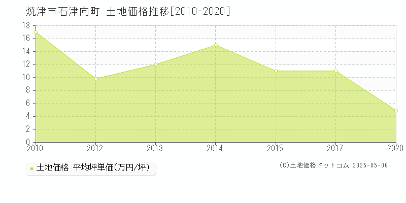 石津向町(焼津市)の土地価格推移グラフ(坪単価)[2010-2020年]