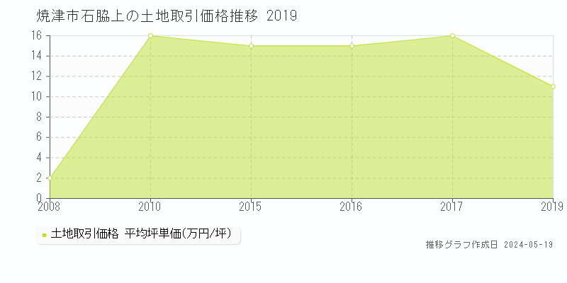 焼津市石脇上の土地価格推移グラフ 