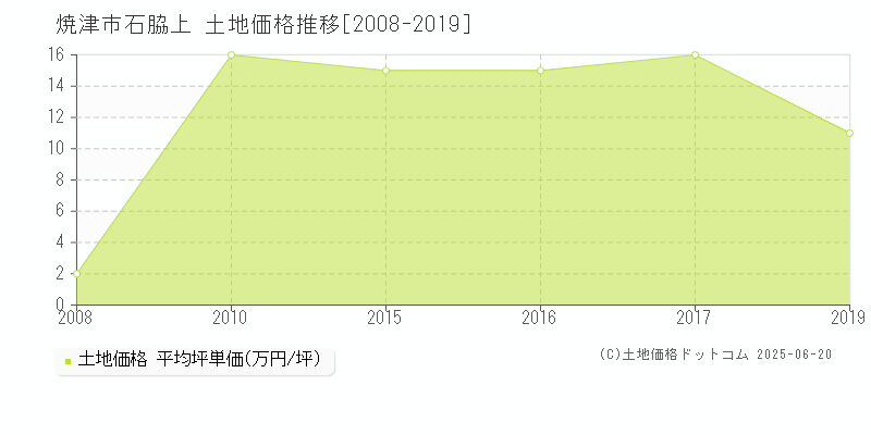 石脇上(焼津市)の土地価格推移グラフ(坪単価)[2008-2019年]