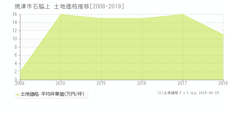 焼津市石脇上の土地価格推移グラフ 