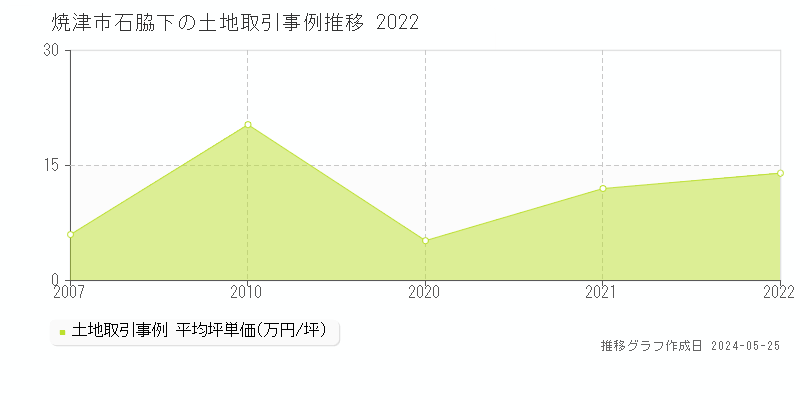 焼津市石脇下の土地価格推移グラフ 