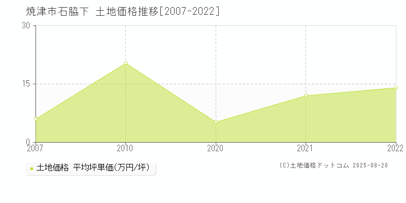 石脇下(焼津市)の土地価格推移グラフ(坪単価)[2007-2022年]