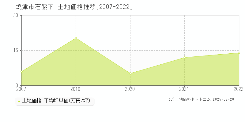 焼津市石脇下の土地価格推移グラフ 