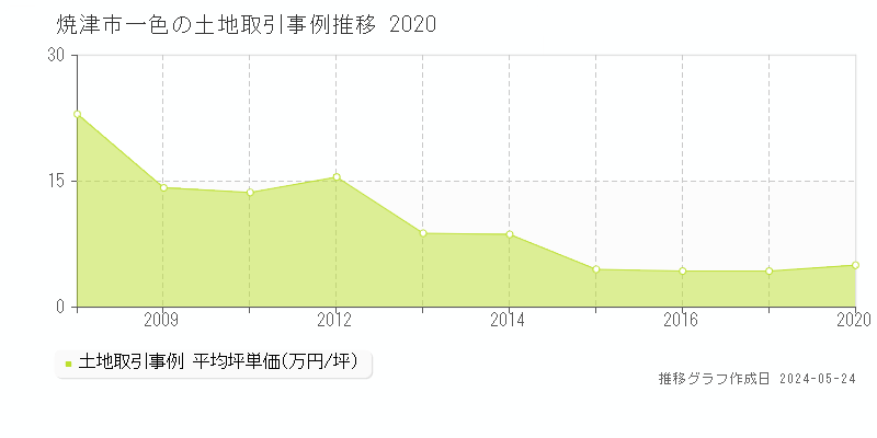 焼津市一色の土地価格推移グラフ 