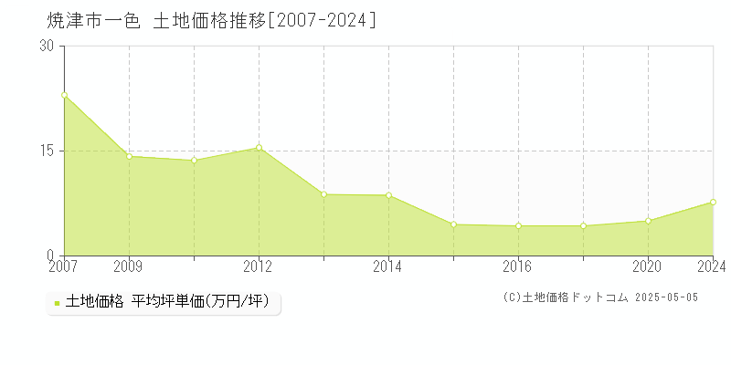 一色(焼津市)の土地価格推移グラフ(坪単価)[2007-2024年]