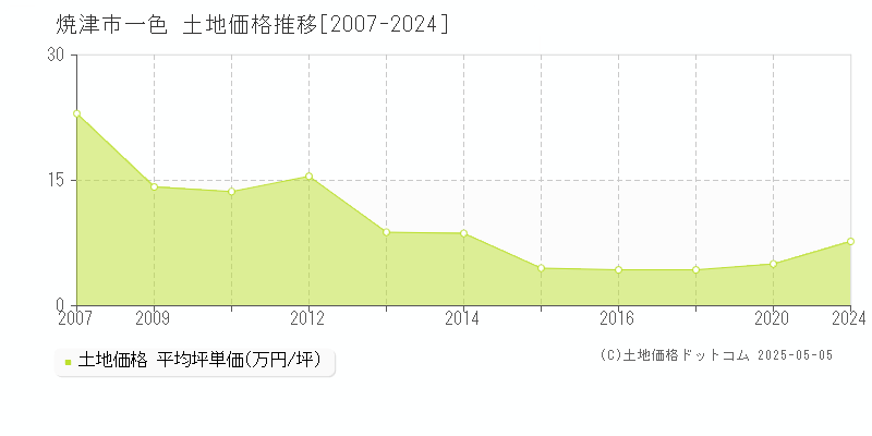 焼津市一色の土地価格推移グラフ 