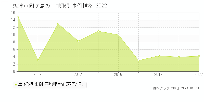 焼津市鰯ケ島の土地価格推移グラフ 