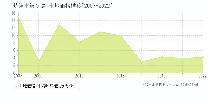 鰯ケ島(焼津市)の土地価格推移グラフ(坪単価)[2007-2022年]