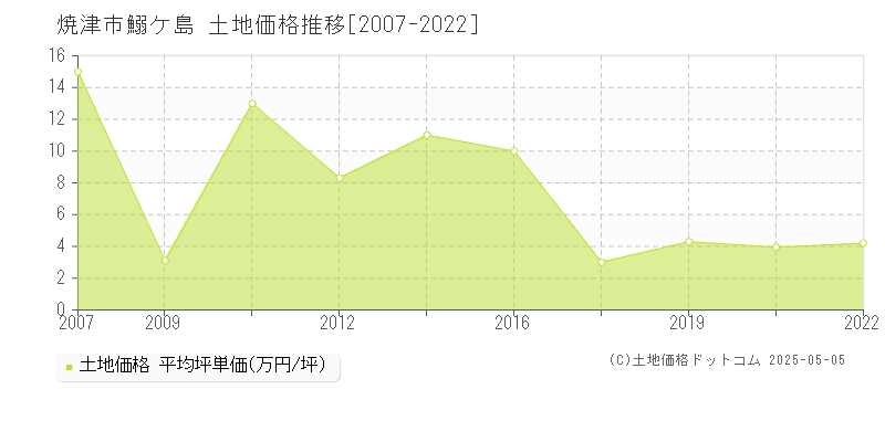 焼津市鰯ケ島の土地価格推移グラフ 