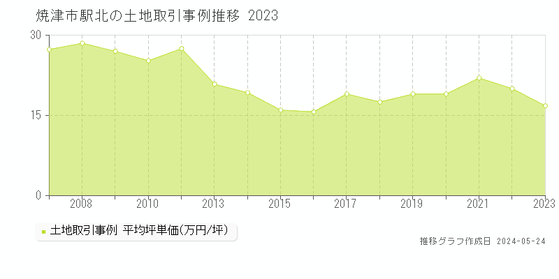 焼津市駅北の土地価格推移グラフ 