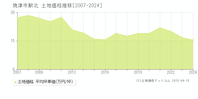 焼津市駅北の土地取引価格推移グラフ 