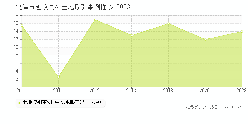 焼津市越後島の土地価格推移グラフ 