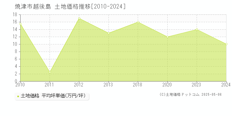 越後島(焼津市)の土地価格推移グラフ(坪単価)[2010-2024年]