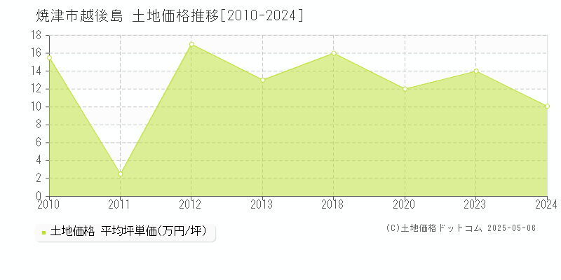 焼津市越後島の土地価格推移グラフ 