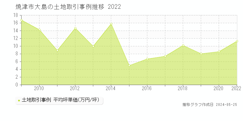 焼津市大島の土地価格推移グラフ 