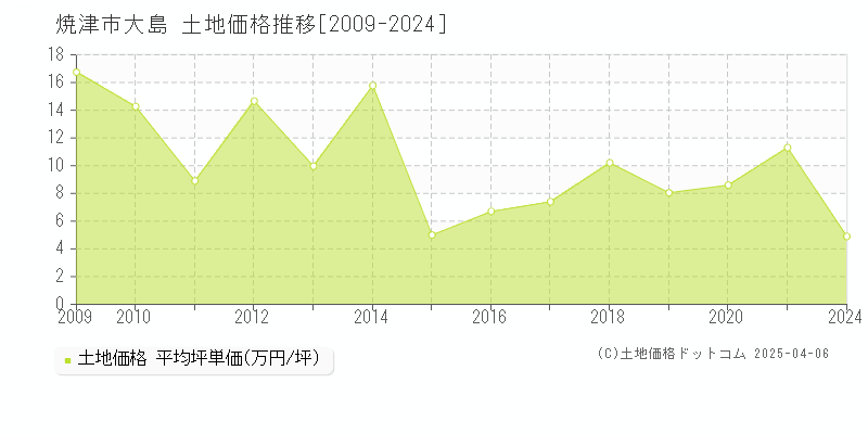 焼津市大島の土地価格推移グラフ 