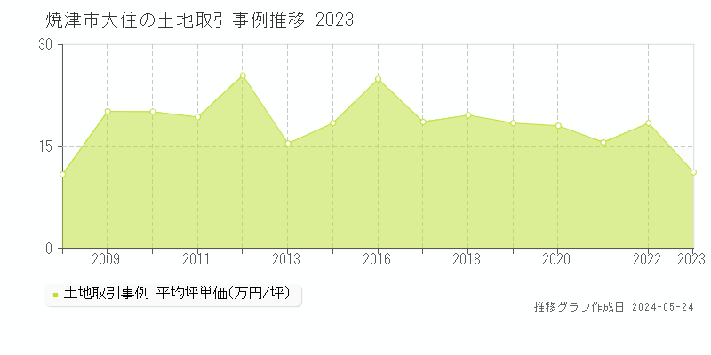 焼津市大住の土地価格推移グラフ 