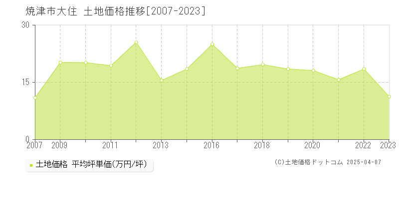 焼津市大住の土地取引事例推移グラフ 