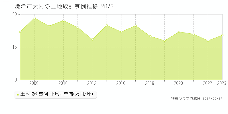 焼津市大村の土地取引事例推移グラフ 