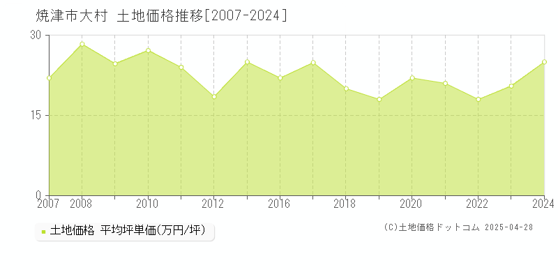 焼津市大村の土地価格推移グラフ 