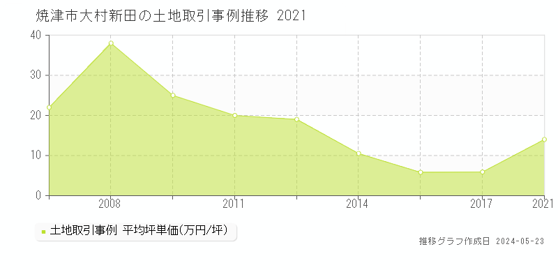 焼津市大村新田の土地価格推移グラフ 