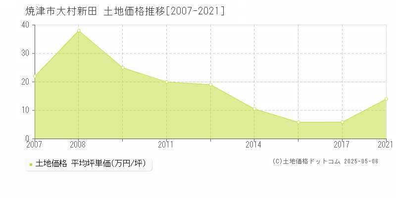 大村新田(焼津市)の土地価格推移グラフ(坪単価)[2007-2021年]