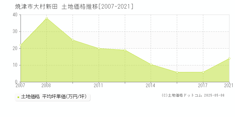 焼津市大村新田の土地価格推移グラフ 