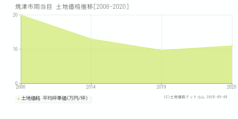 岡当目(焼津市)の土地価格推移グラフ(坪単価)[2008-2020年]