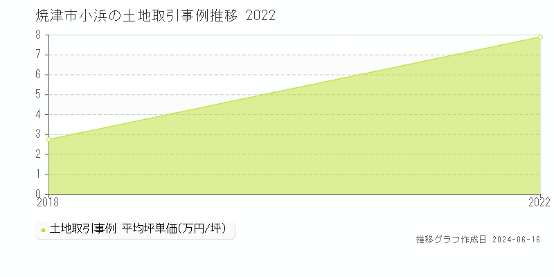 焼津市小浜の土地取引価格推移グラフ 