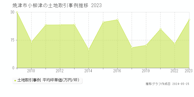 焼津市小柳津の土地価格推移グラフ 