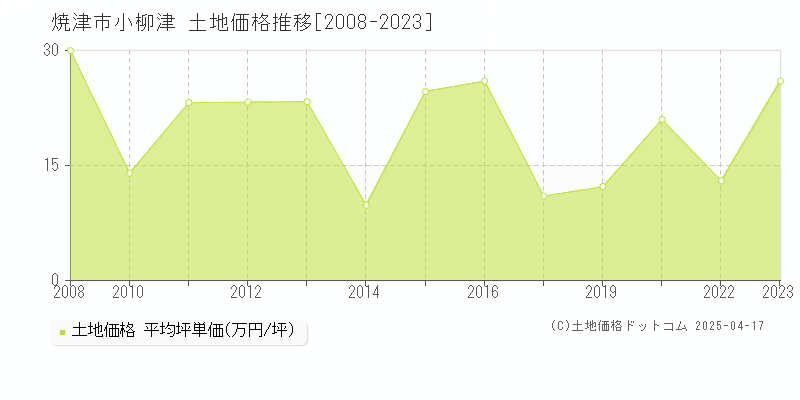 焼津市小柳津の土地価格推移グラフ 