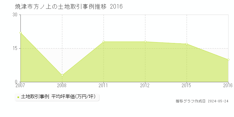 焼津市方ノ上の土地価格推移グラフ 