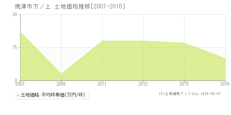方ノ上(焼津市)の土地価格推移グラフ(坪単価)[2007-2016年]