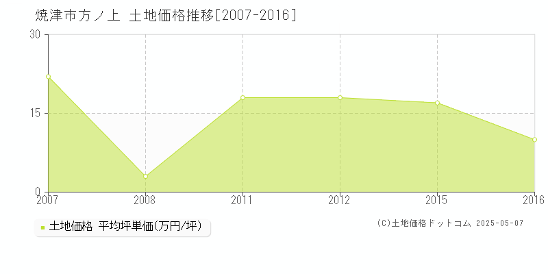 焼津市方ノ上の土地価格推移グラフ 