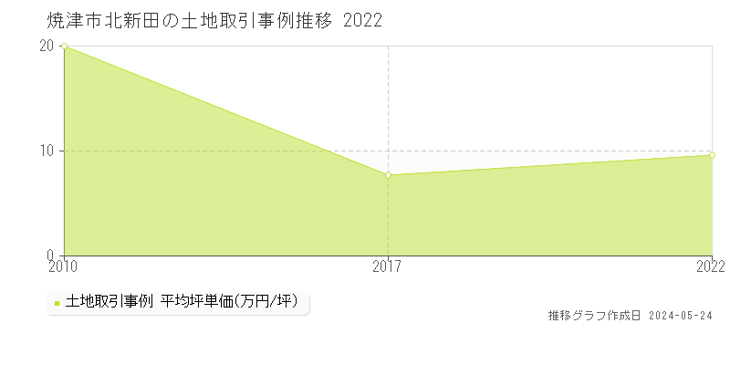 焼津市北新田の土地取引事例推移グラフ 