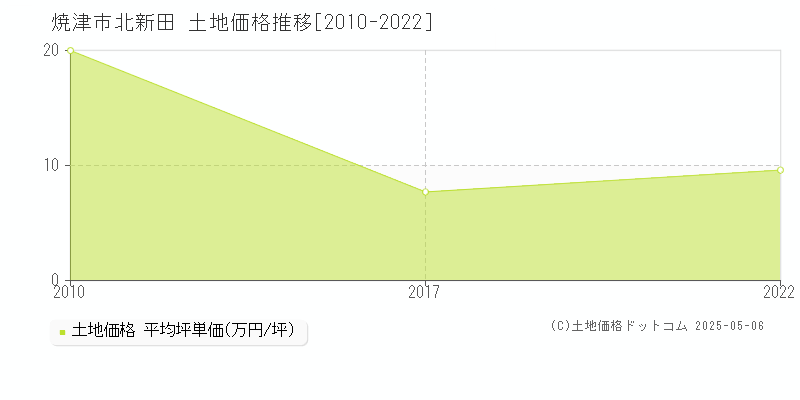 北新田(焼津市)の土地価格推移グラフ(坪単価)[2010-2022年]