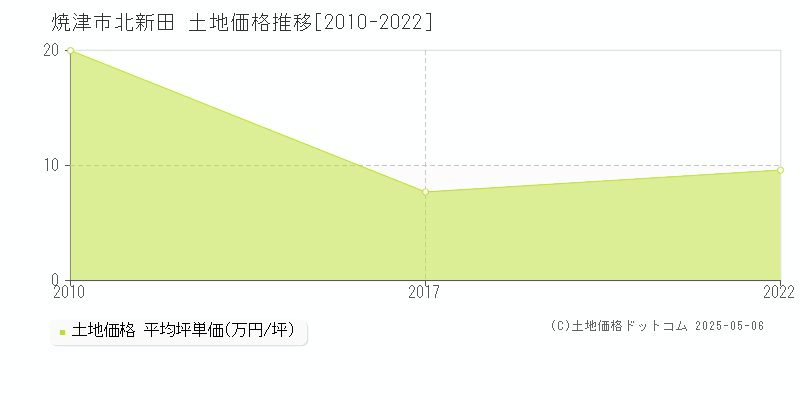 焼津市北新田の土地取引事例推移グラフ 