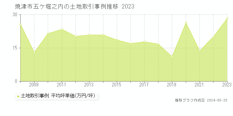 焼津市五ケ堀之内の土地価格推移グラフ 