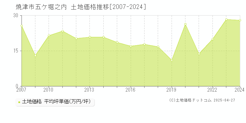 焼津市五ケ堀之内の土地価格推移グラフ 