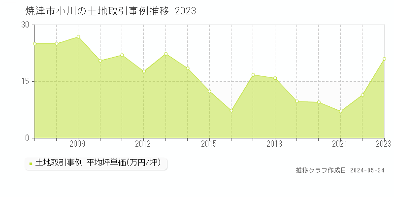 焼津市小川の土地価格推移グラフ 