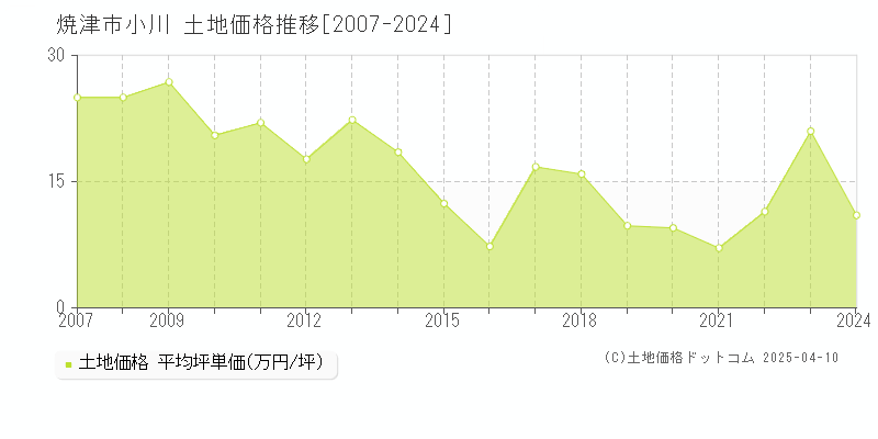 焼津市小川の土地価格推移グラフ 